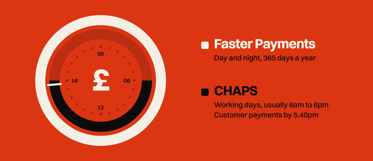 A 24-hour dial: Faster Payments runs all day and night, CHAPS runs on working days from 6am to 6pm, with customer payments due by 5.40pm.
