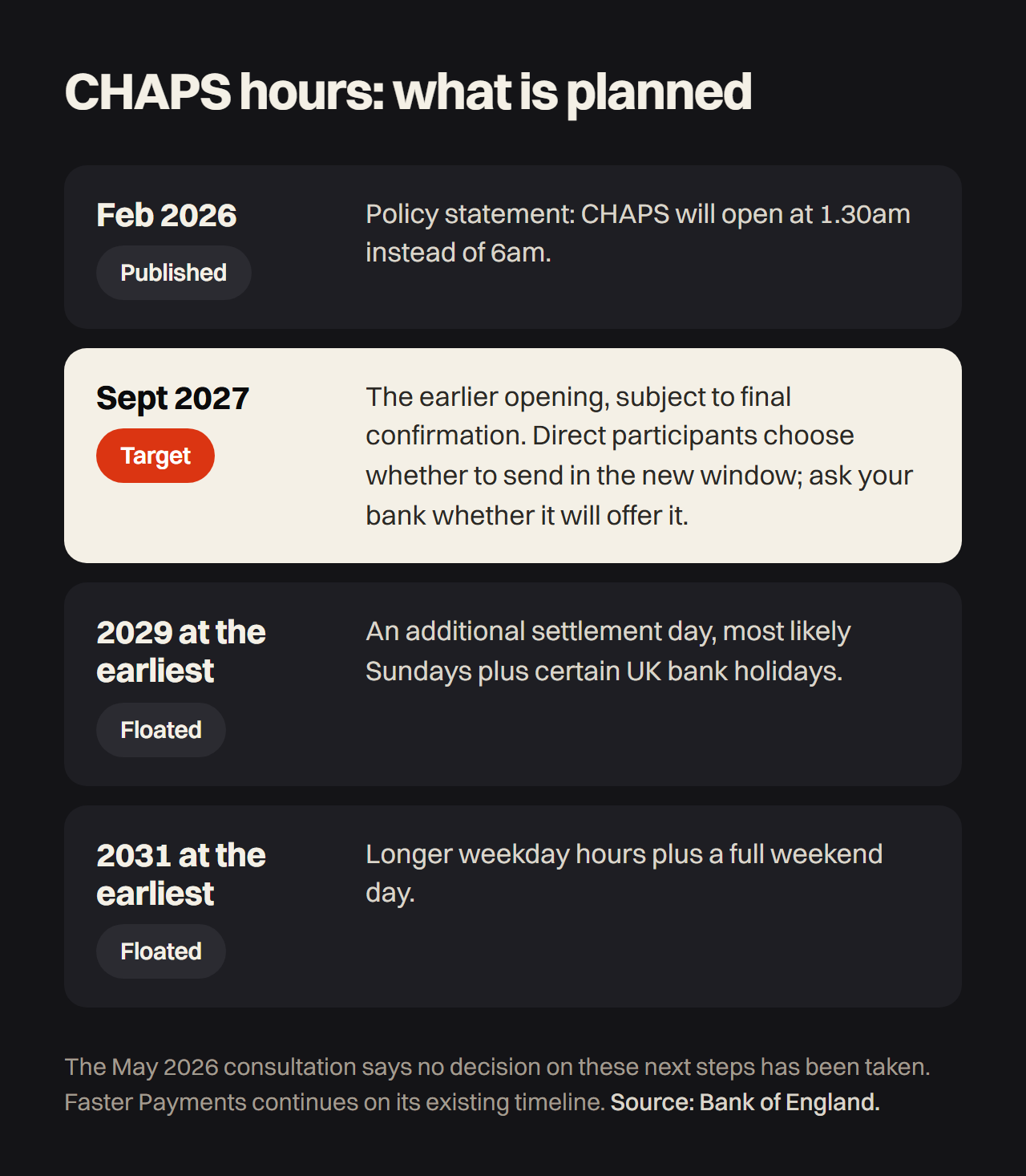 CHAPS hours: February 2026 policy statement, CHAPS will open at 1.30am instead of 6am; September 2027 target, subject to final confirmation; an additional settlement day floated for 2029 at the earliest; longer weekday hours plus a full weekend day floated for 2031 at the earliest. No decision on these next steps has been taken.