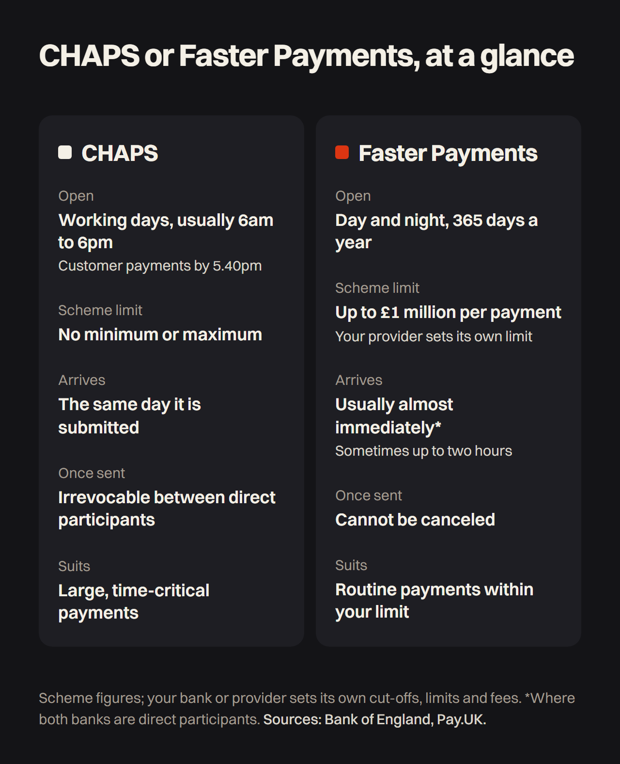 CHAPS and Faster Payments at a glance. CHAPS: open working days, usually 6am to 6pm, customer payments by 5.40pm; no scheme minimum or maximum; arrives the same day; irrevocable between direct participants; suits large, time-critical payments. Faster Payments: day and night, 365 days a year; up to £1 million per payment at scheme level, and your provider sets its own limit; usually almost immediate, sometimes up to two hours; cannot be canceled once sent; suits routine payments within your limit.