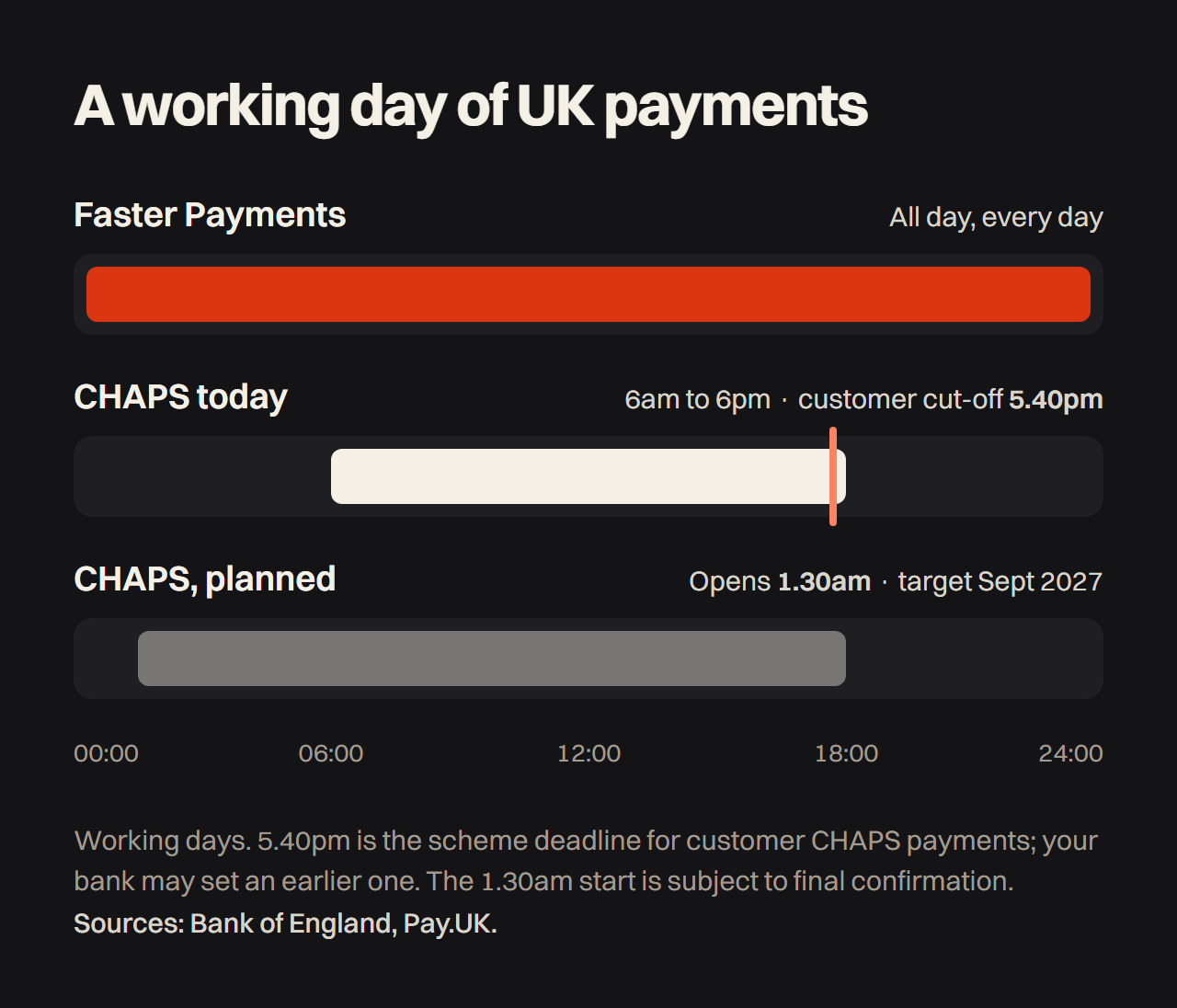 A working day of UK payments: Faster Payments runs all day; CHAPS runs 6am to 6pm with a customer cut-off of 5.40pm; a planned change, targeted for September 2027 and subject to final confirmation, would open CHAPS at 1.30am.