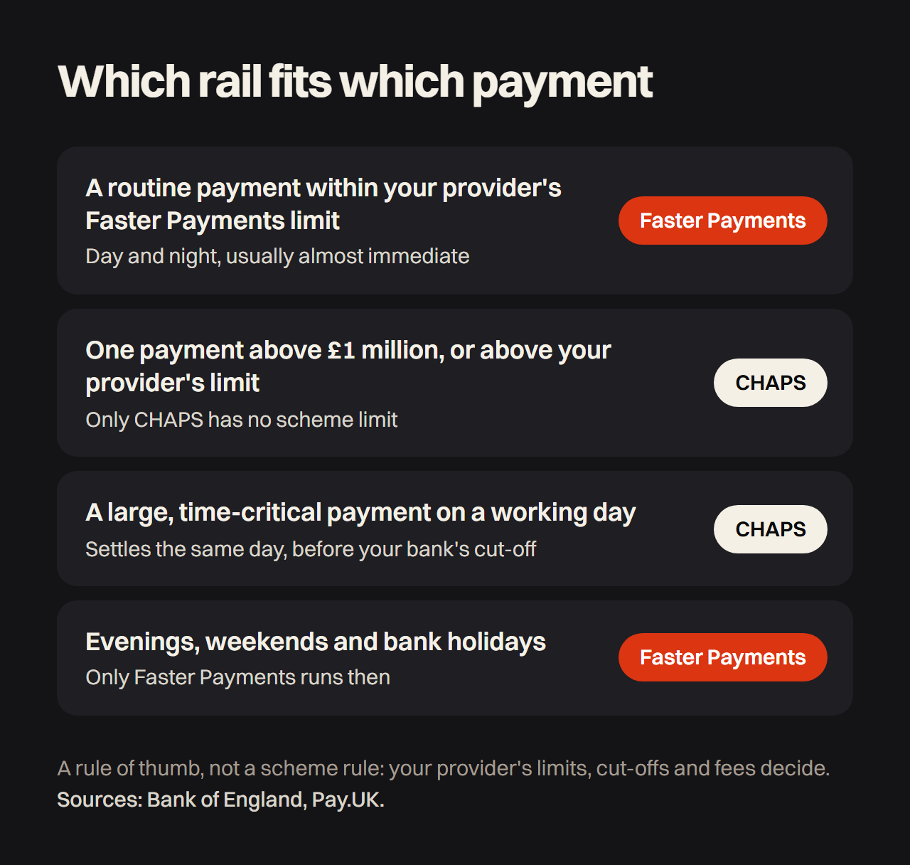 Which rail fits which payment: a routine payment within your provider's Faster Payments limit, Faster Payments; one payment above £1 million or above your provider's limit, CHAPS; a large, time-critical payment on a working day, CHAPS; evenings, weekends and bank holidays, Faster Payments.