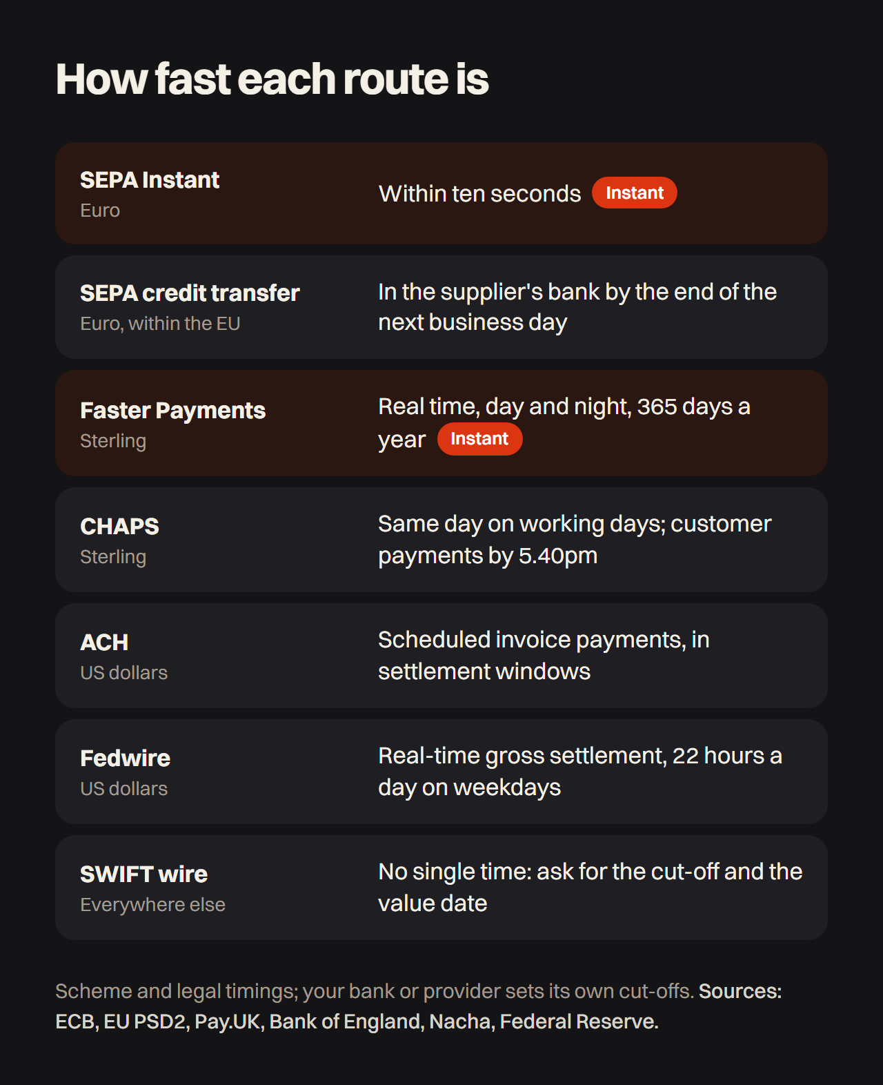 How fast each route is: SEPA Instant within ten seconds; a SEPA credit transfer in euro within the EU reaches the supplier's bank by the end of the next business day; Faster Payments in real time, day and night; CHAPS the same working day, customer payments by 5.40pm; ACH for scheduled payments in settlement windows; Fedwire real-time gross settlement 22 hours a day on weekdays; a SWIFT wire has no single time.