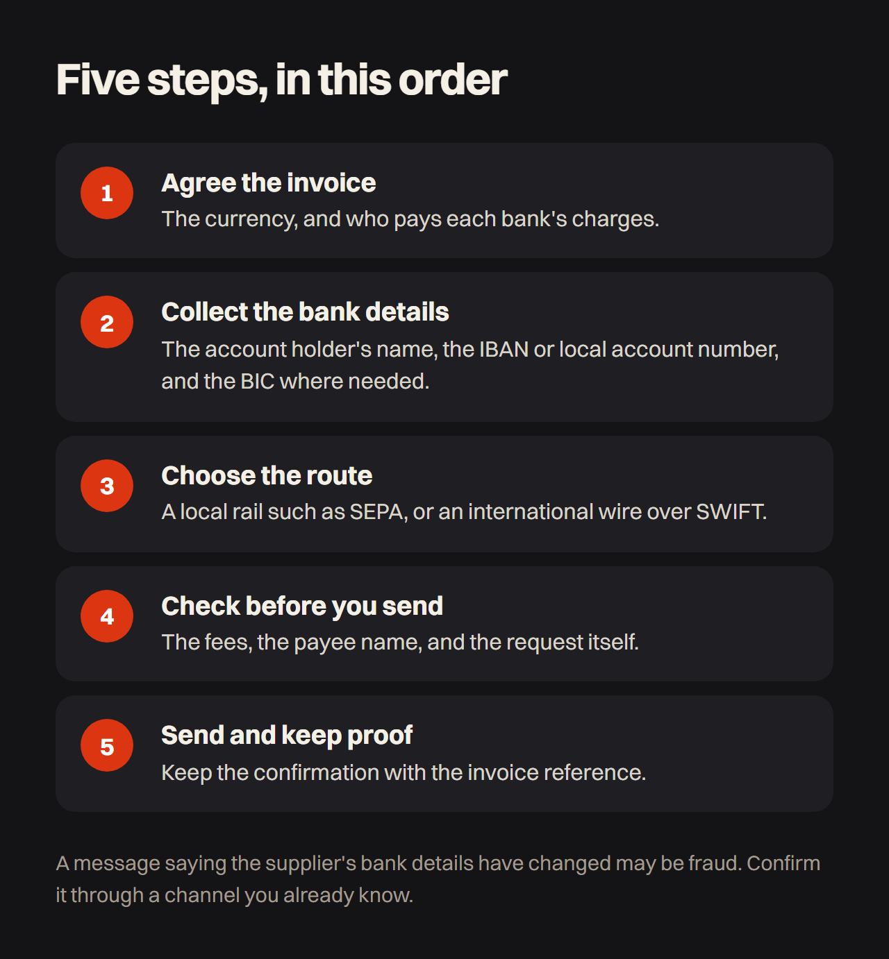 Five steps to pay a supplier abroad: agree the invoice currency and who pays each bank's charges; collect the bank details; choose the route, a local rail such as SEPA or an international wire over SWIFT; check the fees, the payee name and the request; send the payment and keep the confirmation with the invoice reference.