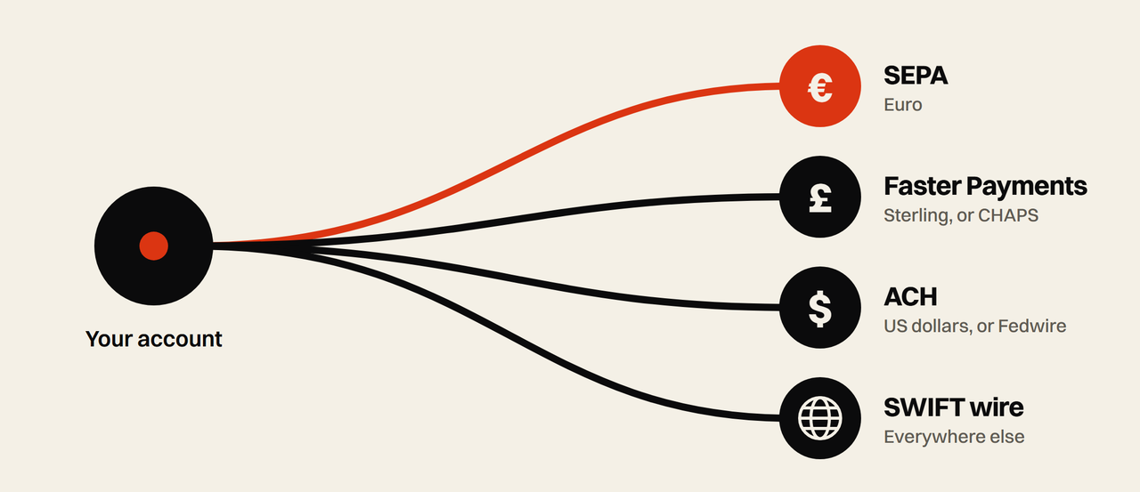 One account, four routes: SEPA for euro, Faster Payments or CHAPS for sterling, ACH or Fedwire for US dollars, and a SWIFT wire for everywhere else.