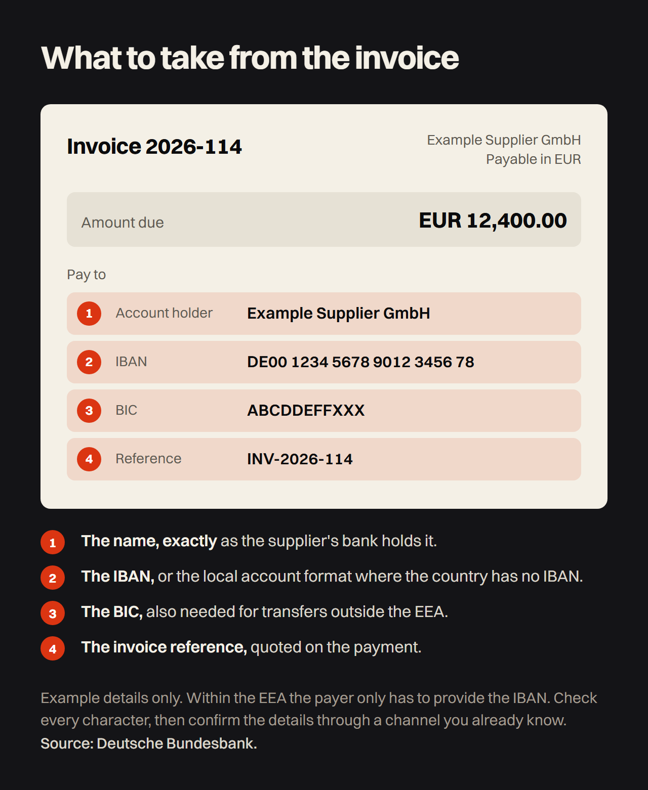 An example invoice with the details to take from it: the account holder's name exactly as the supplier's bank holds it, the IBAN or local account number, the BIC, which is also needed outside the EEA, and the invoice reference to quote on the payment.