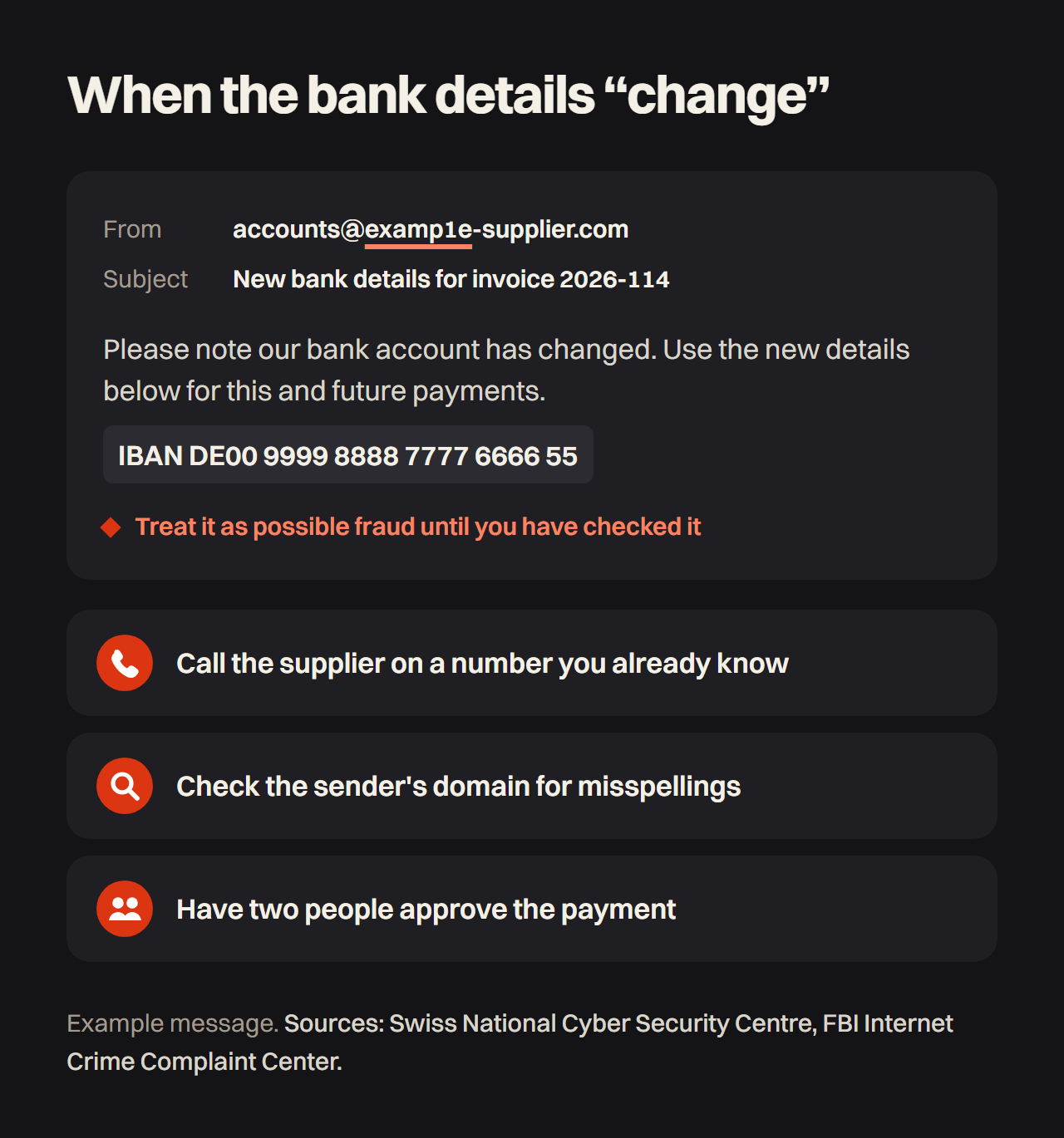 An example email claiming the supplier's bank details have changed, sent from a misspelt domain. Three controls: call the supplier on a number you already know, check the sender's domain for misspellings, and have two people approve the payment.