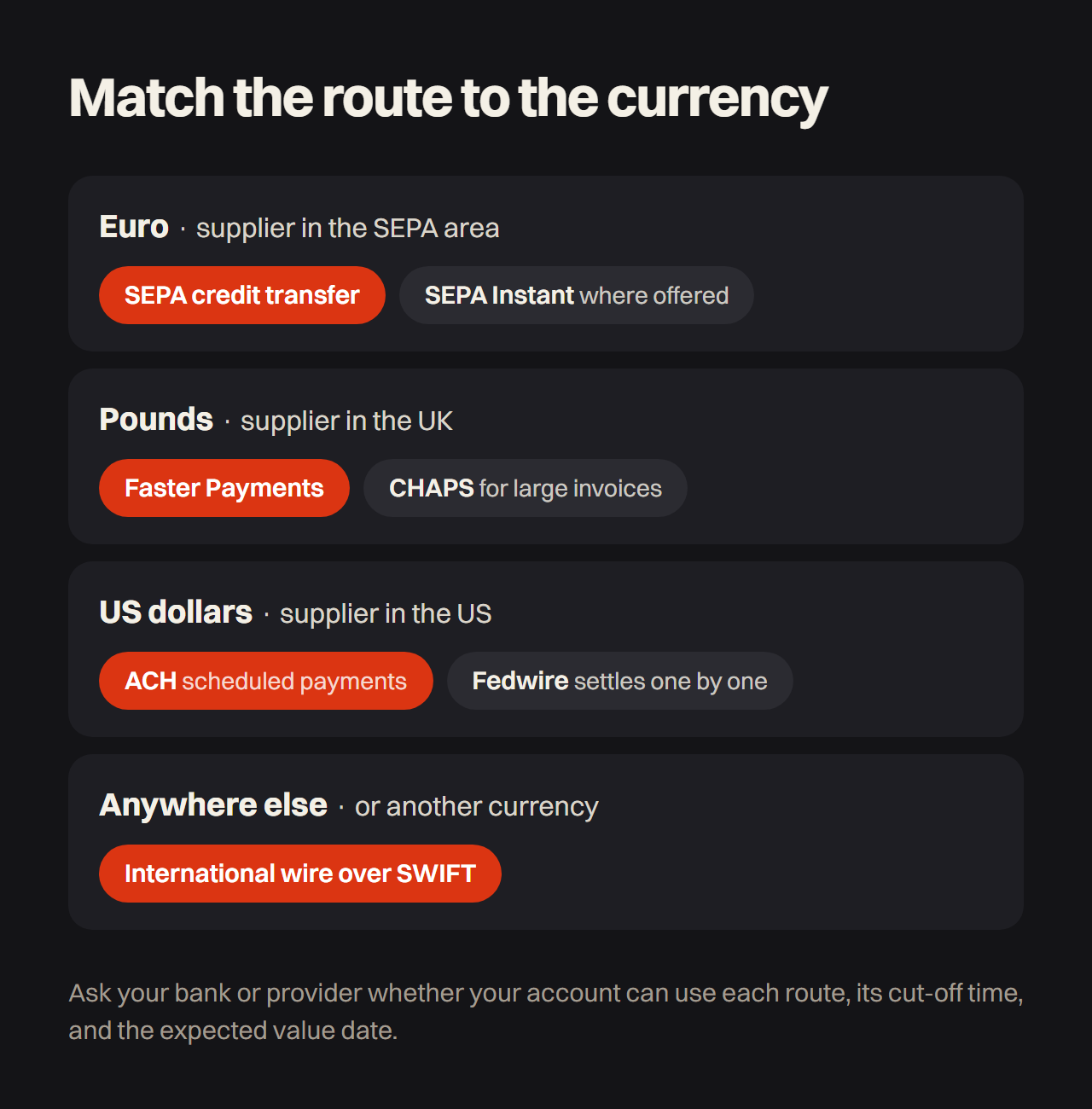 Which payment route fits your supplier: euro in the SEPA area, a SEPA credit transfer or SEPA Instant where offered; pounds in the UK, Faster Payments or CHAPS for large invoices; US dollars in the US, ACH or Fedwire; anywhere else, an international wire over SWIFT.